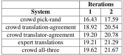 Figure 3: Spanish-English Sentence Selection results in asimulated AL Setup