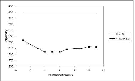 Figure 3: The OOV rates and the 3-gram hit rates of the base LM (TIT-BN) and the adapted LMs   