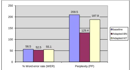 Figure 5: WERs and perplexities of the base LM and two temporally adapted LMs  