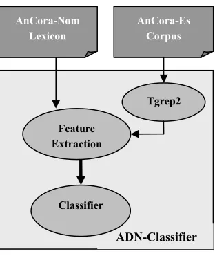Figure 2: Partial lexical entry of aumento 17