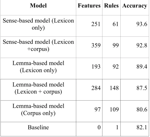 Table 2: Results of the classification experiments with different types of features.  