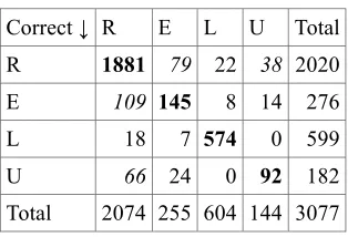 Table 4: Confusion Matrix for the Lemma-based model (Lexicon + corpus). Legend as in Table 3