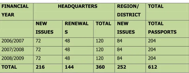 Table 2: Number of Passports sampled  FINANCIAL  YEAR                  HEADQUARTERS  REGION/  DISTRICT  TOTAL  NEW  ISSUES  RENEWALS  TOTAL  NEW  ISSUES  TOTAL  PASSPORTS  2006/2007  72  48  120  84  204  2007/2008  72  48  120  84  204  2008/2009  72  48 