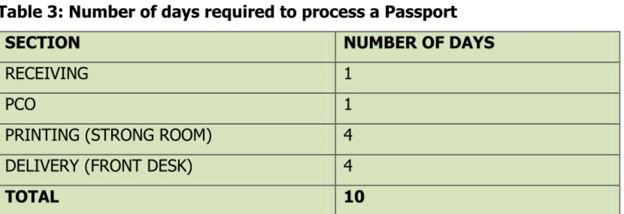 Table 3: Number of days required to process a Passport 