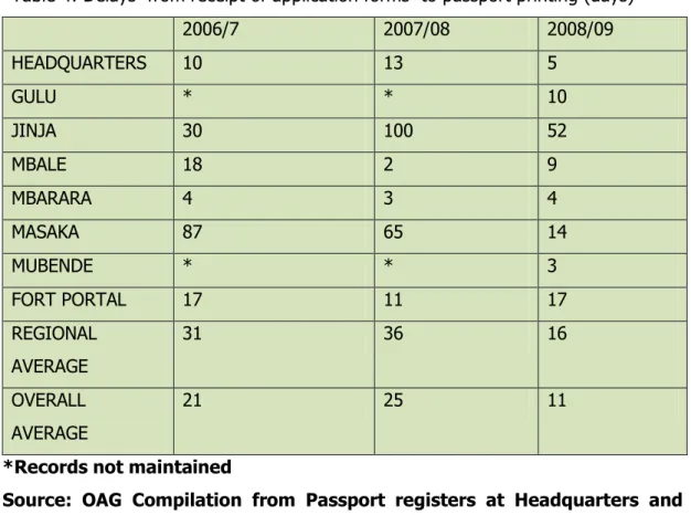 Table 4: Delays  from receipt of application forms  to passport printing (days) 