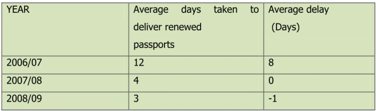 Table 6: Delays in the delivery of renewed Passports 
