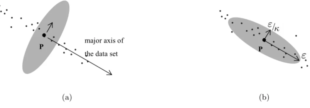 Figure 3: Correlation ε-neighborhood of a point P according to (a) M P and (b) ˆ M P .