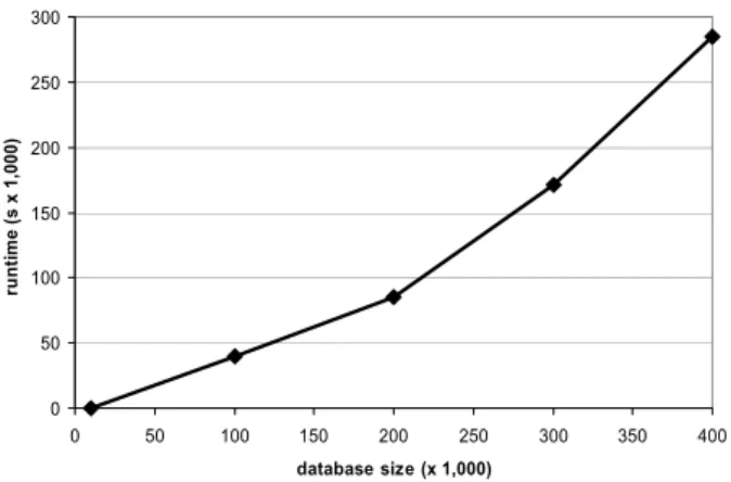 Figure 6: Scalability against database size.