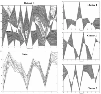 Figure 8: Sample clusters found by 4C on the gene expression data set. Parameters: ε = 25.0, µ = 8, λ = 8, δ = 0.01.