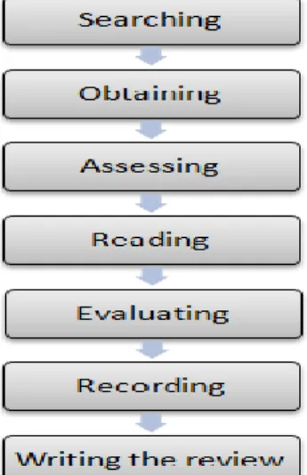 Figure 1: Steps in conducting literature review [15]. 