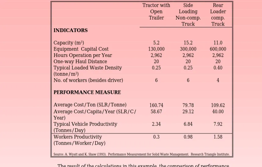 Table 7.4 Comparison of Three Collection Options (Colombo, Costs in SLRs) Tractor with Open Trailer Side Loading Non-comp