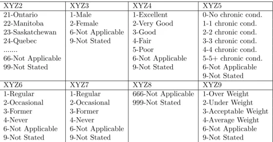 Table 3.3: Description of the Survey Data Variable Values