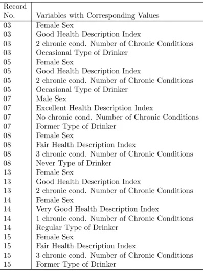 Table 3.4: Survey Data in Market Basket Format