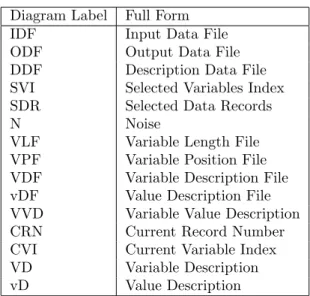 Diagram Label Full Form IDF Input Data File ODF Output Data File DDF Description Data File SVI Selected Variables Index SDR Selected Data Records