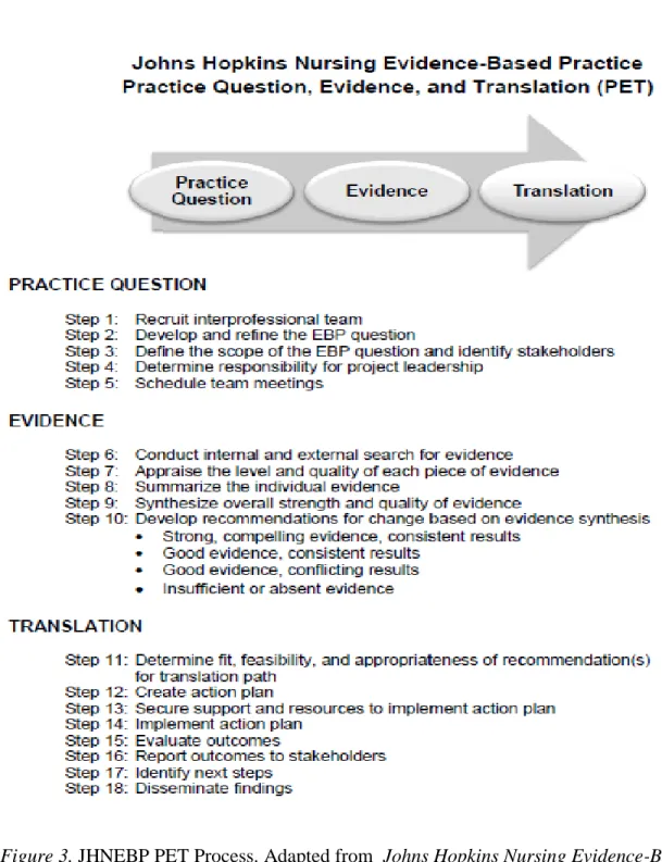Figure 3. JHNEBP PET Process. Adapted from  Johns Hopkins Nursing Evidence-Based  Practice: Model and Guidelines, by S
