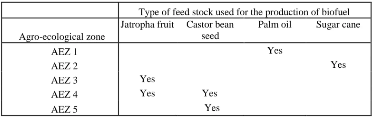 Table 4. Biofuel Investment by Agroecology 