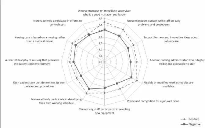 Figure 1 Mean Scores on NWI-R Leadership Items, Wards Divided Into ‘Positive’ and ‘Negative’ Groups 