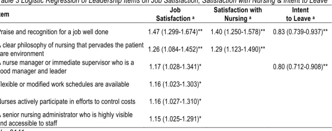Table 3 Logistic Regression of Leadership Items on Job Satisfaction, Satisfaction with Nursing &amp; Intent to Leave 