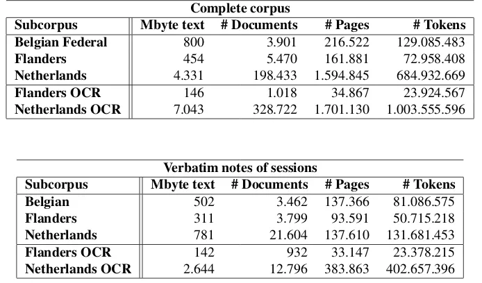 Table 2: Number of documents, pages and tokens for the complete corpus (top) and only for verbatim notes of parliamentaryand committee sessions (bottom).