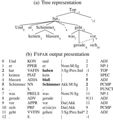 Figure 1: Dependency analysis example.