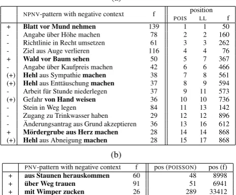 Table 5: Samples of log-likelihood orderings for two pat-terns: (a) NPNV: poisson and log-likelihood and (b) PNV.