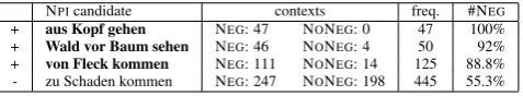Table 6: Illustration of #NEG score calculation.