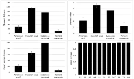 Figure 4. Rarefaction and  β-diversity. A. Rarefaction curves showing the number of observed species as a function of sequencing depth