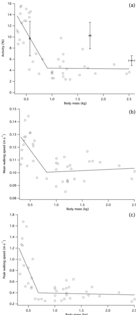 Figure 1. Broiler behavioural changes over development. (a) Rapid decline in activity occurred between 0.321 and 0.911 kg (y = −15.98x + 18.940) while no further decreases were detected in heavier birds (y = −0.08702x + 4.465)