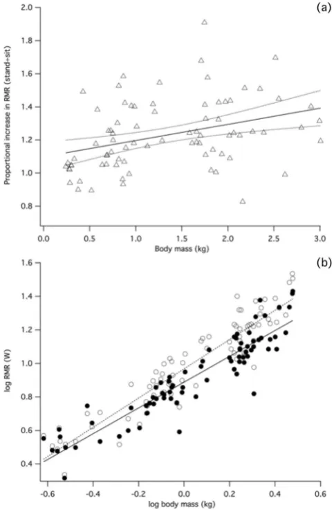 Table 1. Results of the regression analyses performed on broiler V˙CO2 (single and multiple-bird respirometry).