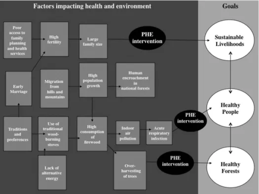 Fig 1. Conceptual framework underlying the Integrating Population and Health into Forestry Management Agendas project in Nepal