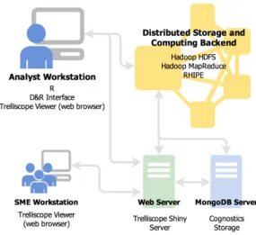 Figure 3: Distributed architecture of Trelliscope. Trelliscope is capable of running on a single workstation, but has the ability to run in a distributed  ar-chitecture, one possibility of which is shown here