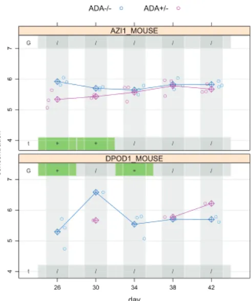 Figure 10: Two panels from a display of protein abundance vs. time for dis- dis-ease (ADA+/-) and control (ADA-/-) groups.
