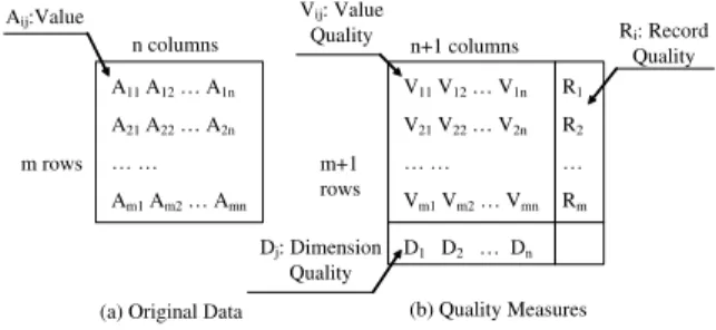 Figure 3: The structure of data quality defined in this paper