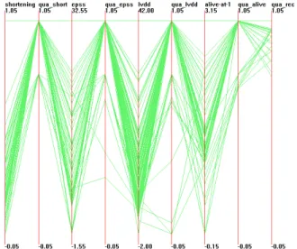 Figure 6: Enlarged dataset with quality measures visualized using parallel coordinates and dimension reordering(dataset:an adaptation of Echocardiogram )