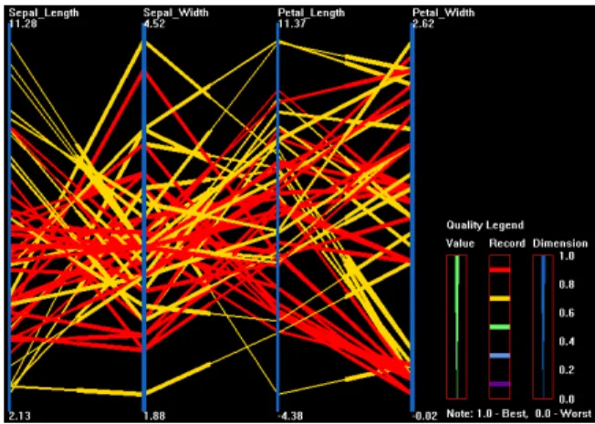 Figure 8: Sample of parallel coordinates (dataset:an adaptation of iris , value quality:line width, record quality:hue, dimension quality:line width)