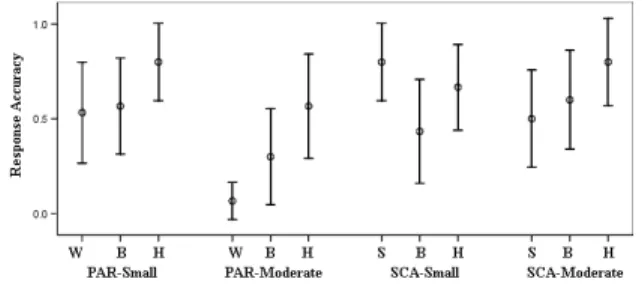 Figure 12 shows the response accuracy (RA) on the small dataset and moderate datasets for each mapping