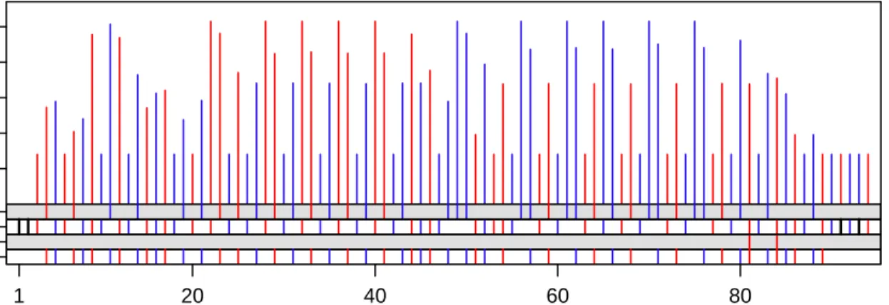 Figure 6: First Experiment in Gestalt Perception: Color.