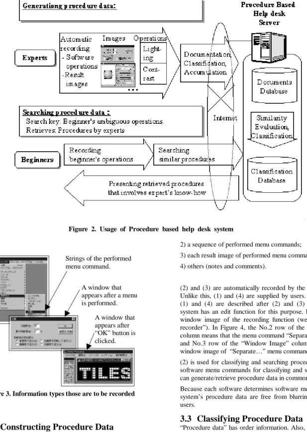 Figure 2. Usage of Procedure based help desk system