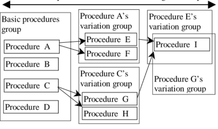 Figure 6. A sample of procedure classification tree