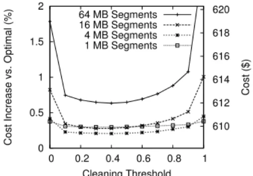 Figure 7: How the optimal threshold for cleaning changes as the relative cost of storage vs