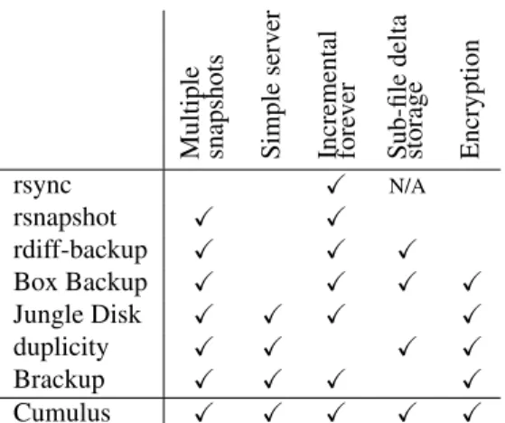 Table 1: Comparison of features among selected tools that back up to networked storage.