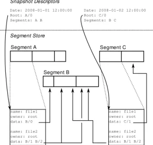 Figure 1: Simplified schematic of the basic format for storing snapshots on a storage server