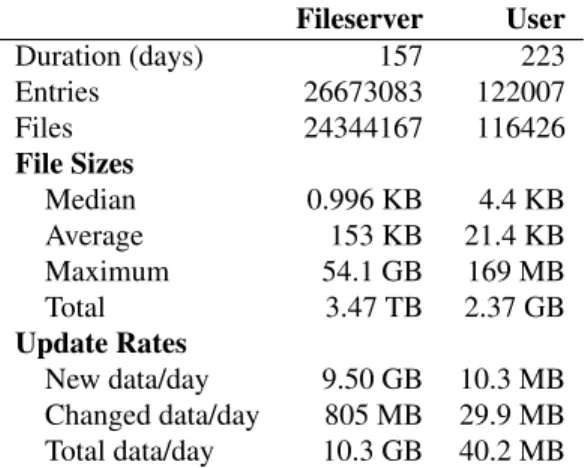 Table 2: Key statistics of the two traces used in the eval- eval-uations. File counts and sizes are for the last day in the trace