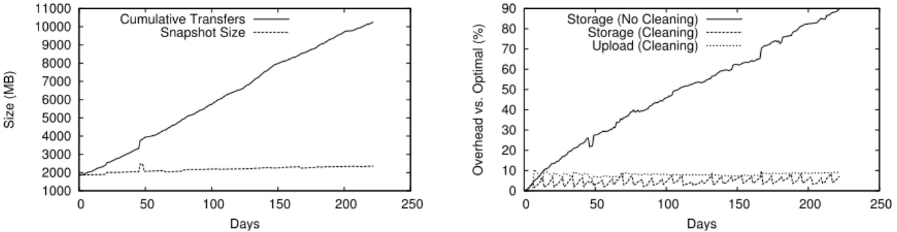 Figure 2: (a) Storage and network overhead for an optimal backup of the files from the user trace