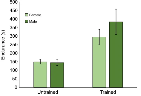 Fig. 1. Training enhanced endurance capacity of male and female greenanole lizards.endurance and untrained control lizards