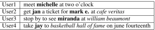 Table 1: Example utterances with names shown in boldface and locations shown in italics.