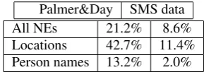 Table 5: Transfer rates for named entity types in the dataanalyzed in Palmer & Day (1997) compared with the datain the our simulated data.