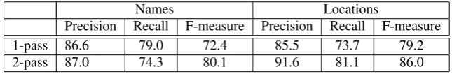 Table 8: Results of the named entity classiﬁcation on an individual word basis. 90% of the utterance templates were usedin training and 10% in testing