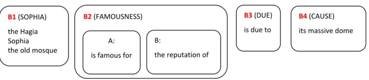 Fig. 3: Blocks as specified in AutoTutor GUI. 
