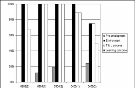 Figure 2. Main types of questionnaire items for each semester